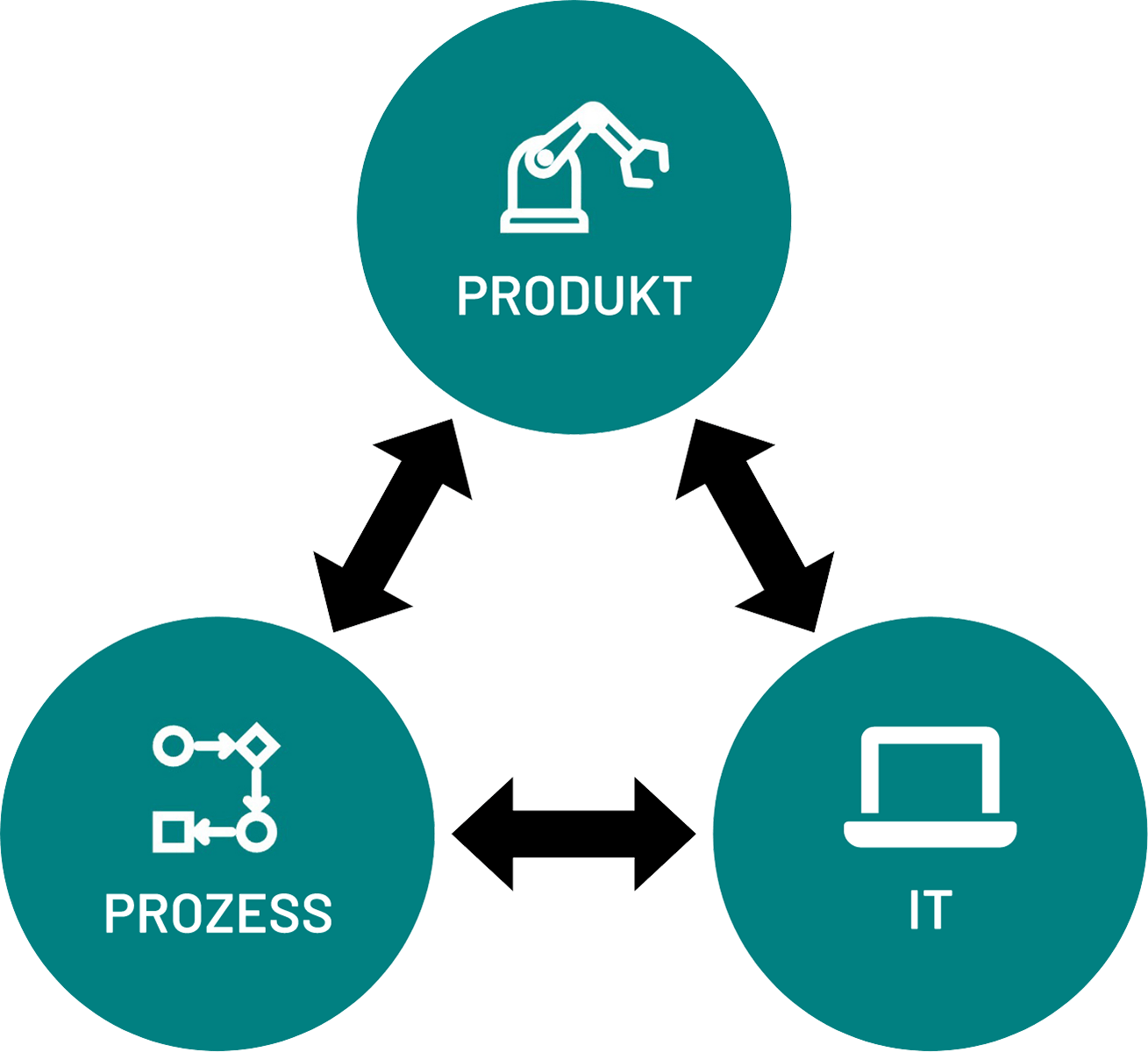 Produkt, Prozess, IT