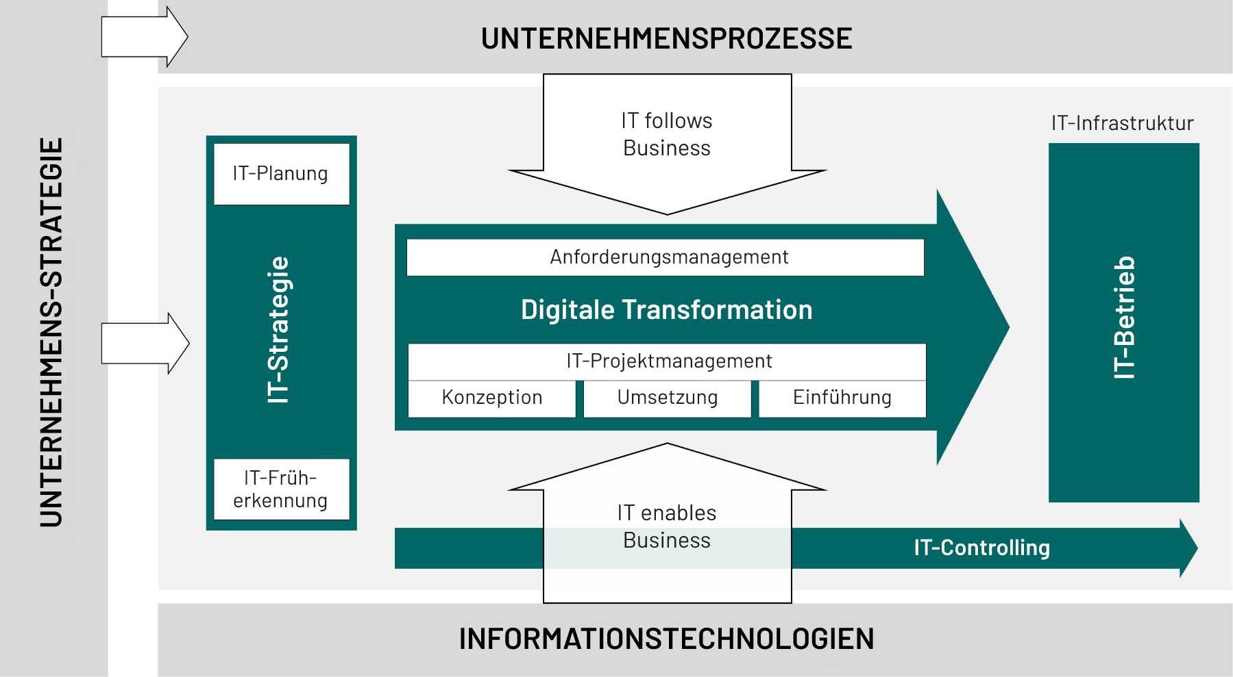 Prozessoptimierung - digitale Transformation
